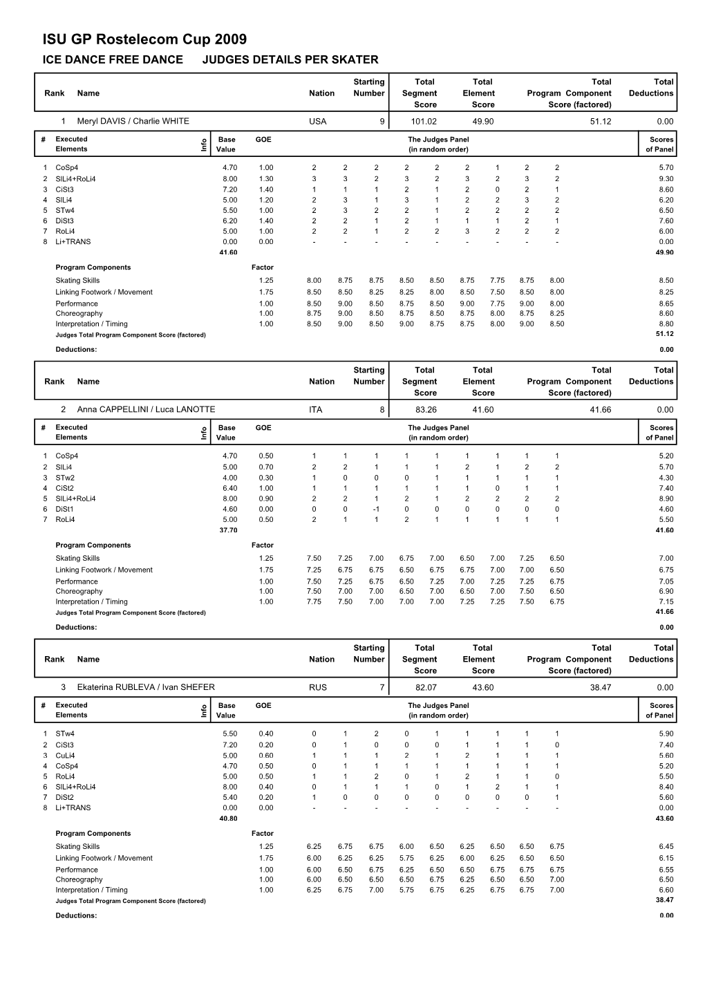 ISU GP Rostelecom Cup 2009 ICE DANCE FREE DANCE JUDGES DETAILS PER SKATER