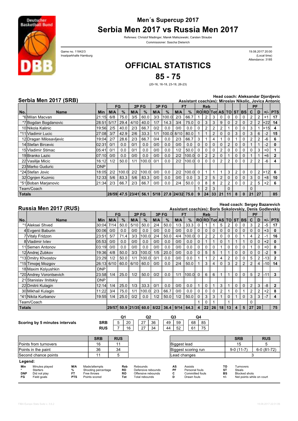 Serbia Men 2017 Vs Russia Men 2017 85