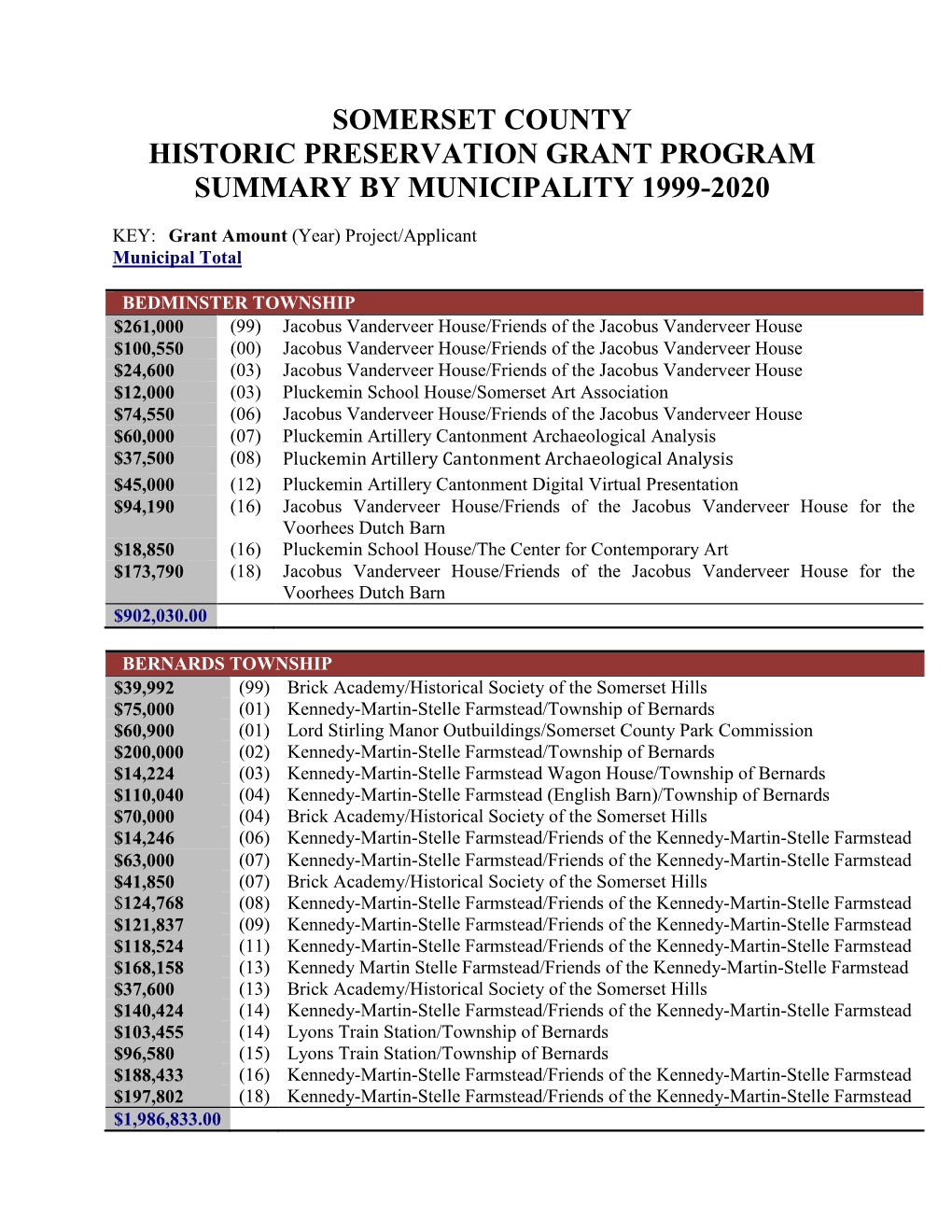 Somerset County Historic Reservation Grant