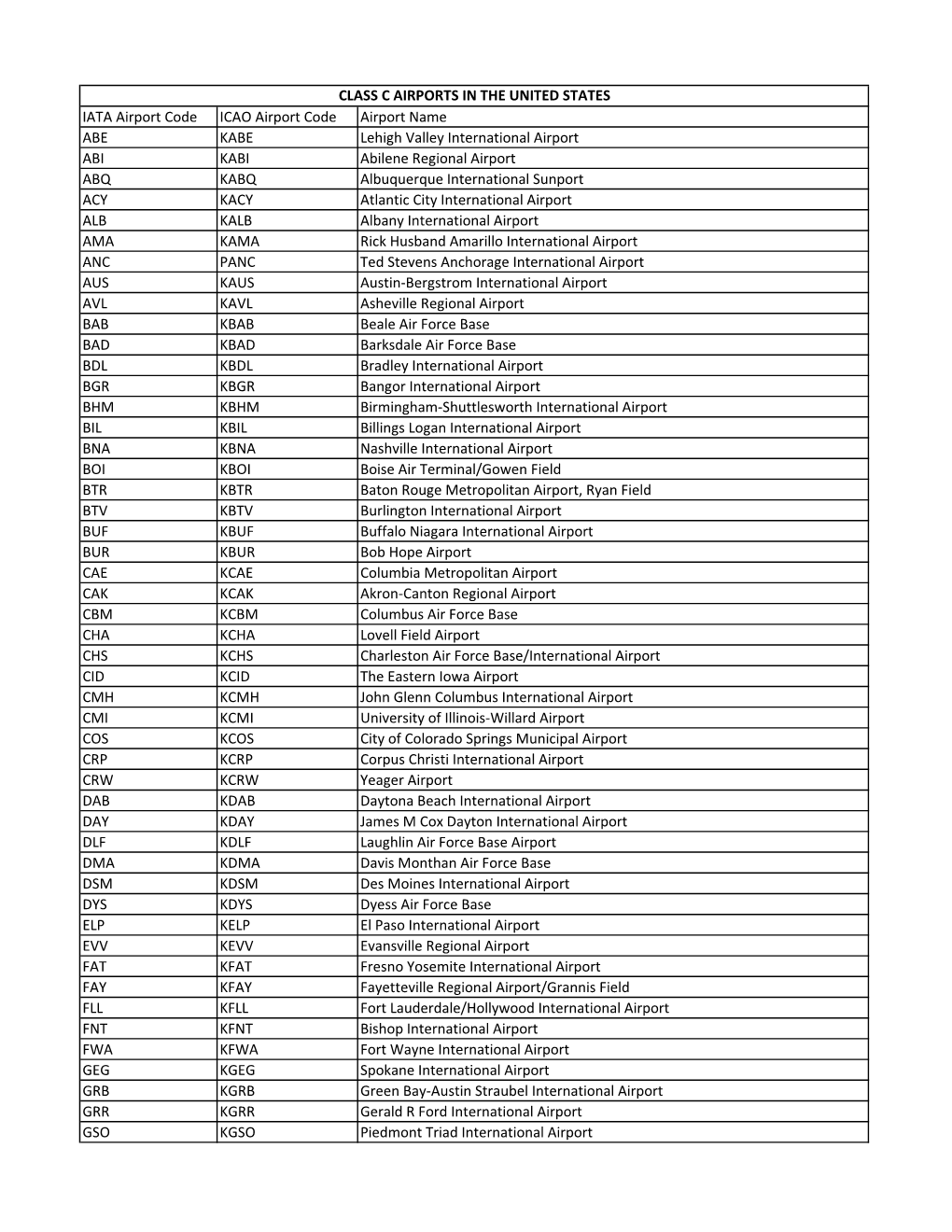 Class C Airports in the United States