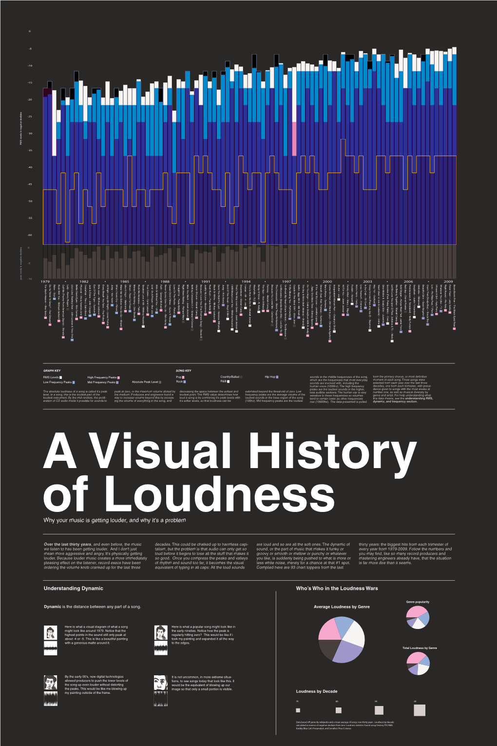 A Visual History of Loudness