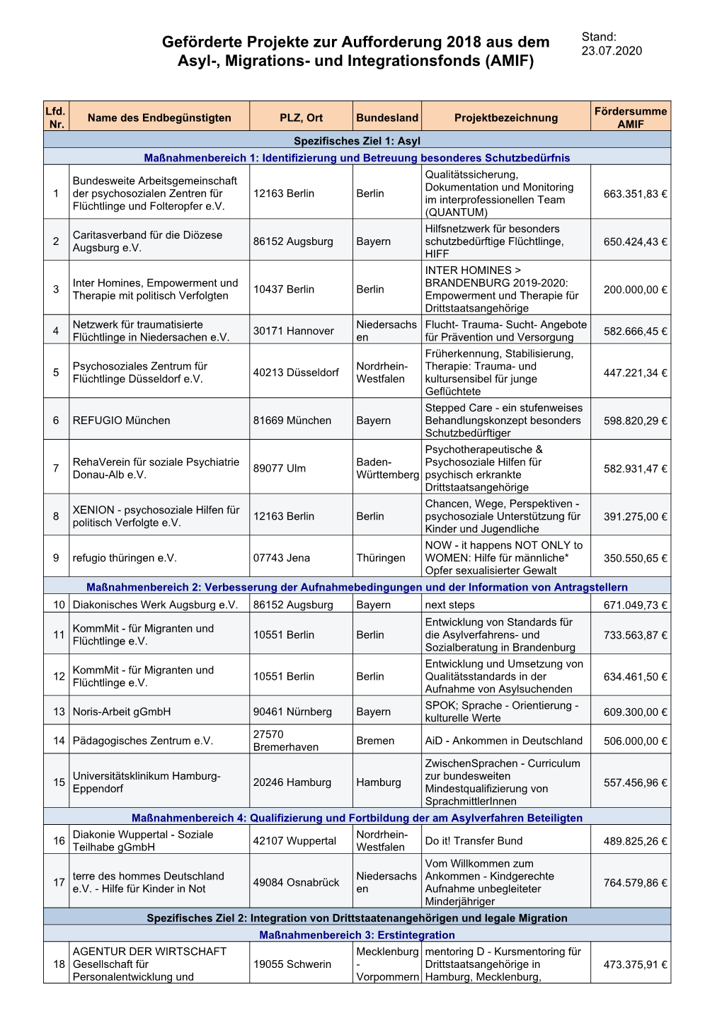 Geförderte Projekte Zur Aufforderung 2018 Aus Dem Asyl-, Migrations