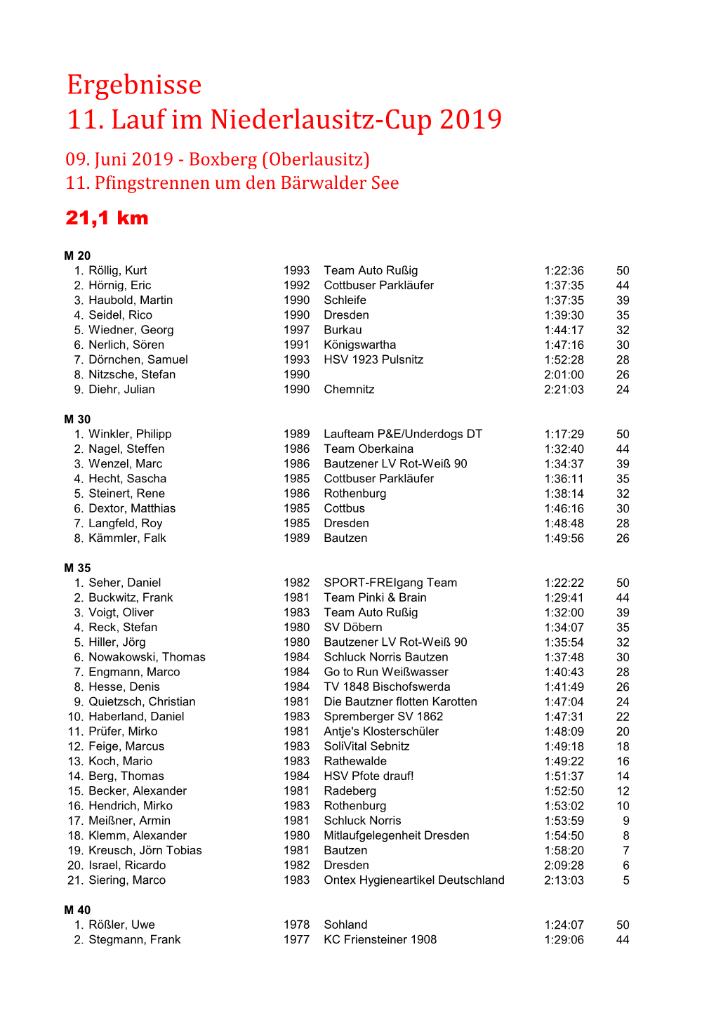 Ergebnisse 11. Lauf Im Niederlausitz-Cup 2019 09