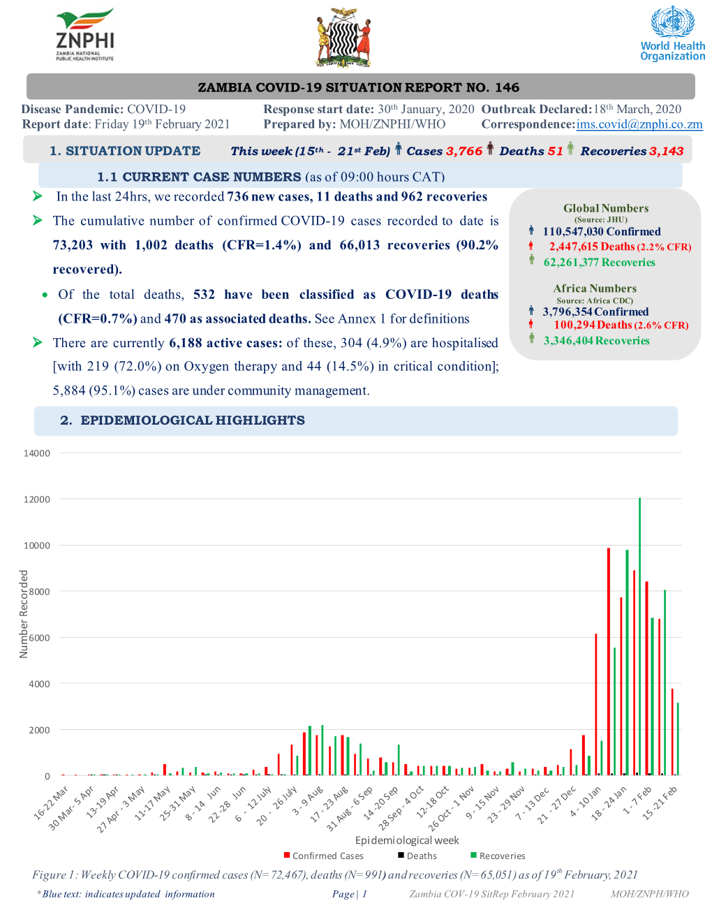 Outbreak Situation Report 146 | 19 February 2021