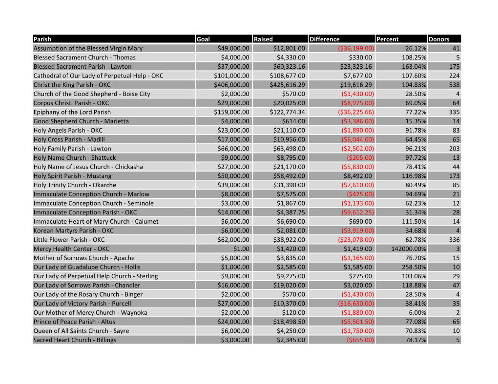 Parish Goal Raised Difference Percent Donors