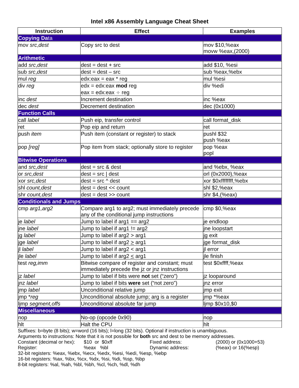 Intel X86 Assembly Language Cheat Sheet