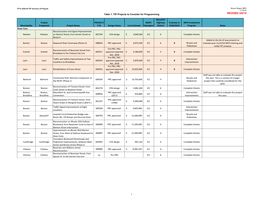 Draft Universe of Projects—Revised