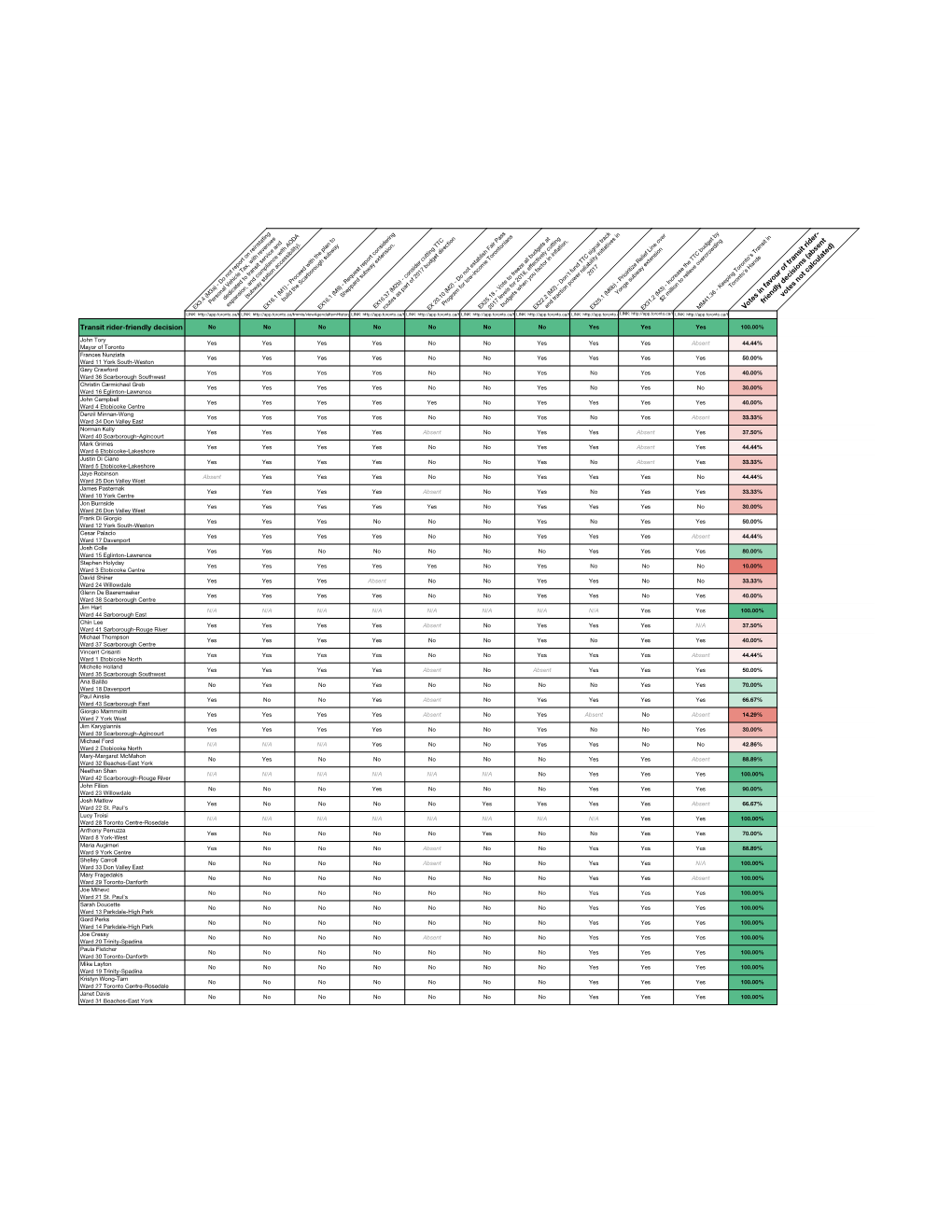 Voting Records on Transit