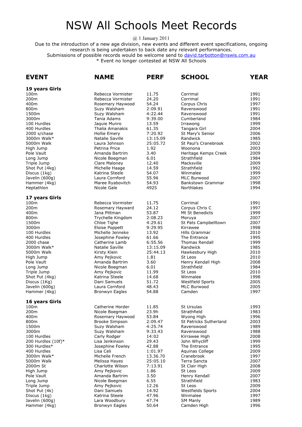 NSW All Schools Meet Records