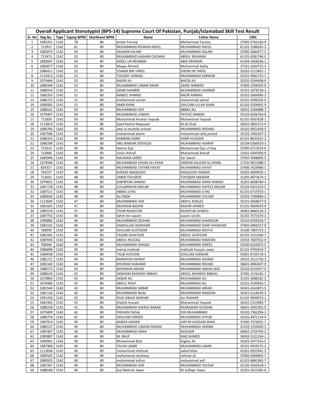 BPS-14) Supreme Court of Pakistan, Punjab/Islamabad Skill Test Result Sr