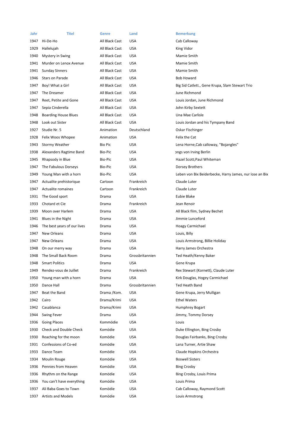 Jahr Titel Genre Land Bemerkung 1947 Hi-De-Ho All Black Cast USA Cab Calloway 1929 Hallelujah All Black Cast USA King Vidor 1940