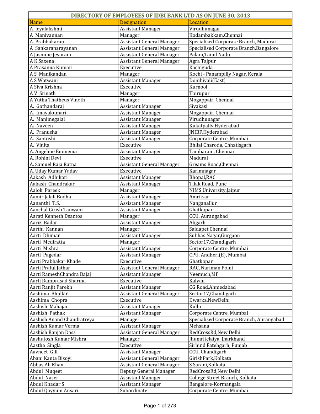 Directory of Employees of Idbi Bank Ltd As on June 30