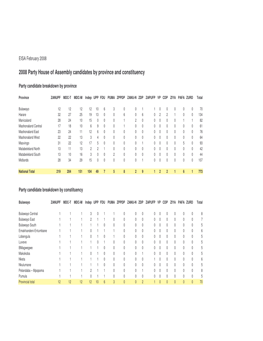 2008 Party House of Assembly Candidates by Province and Constituency