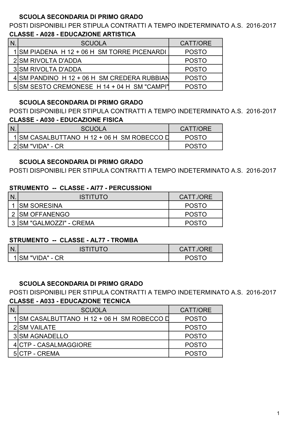 Scuola Secondaria Di Primo Grado Posti Disponibili Per Stipula Contratti a Tempo Indeterminato A.S