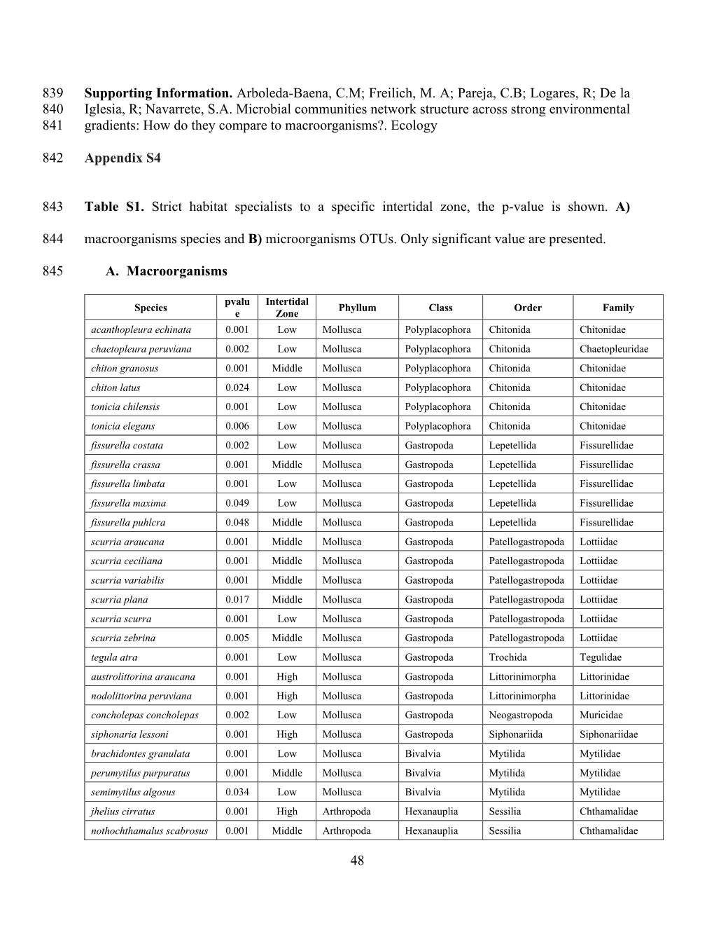 48 Supporting Information. Arboleda-Baena, CM