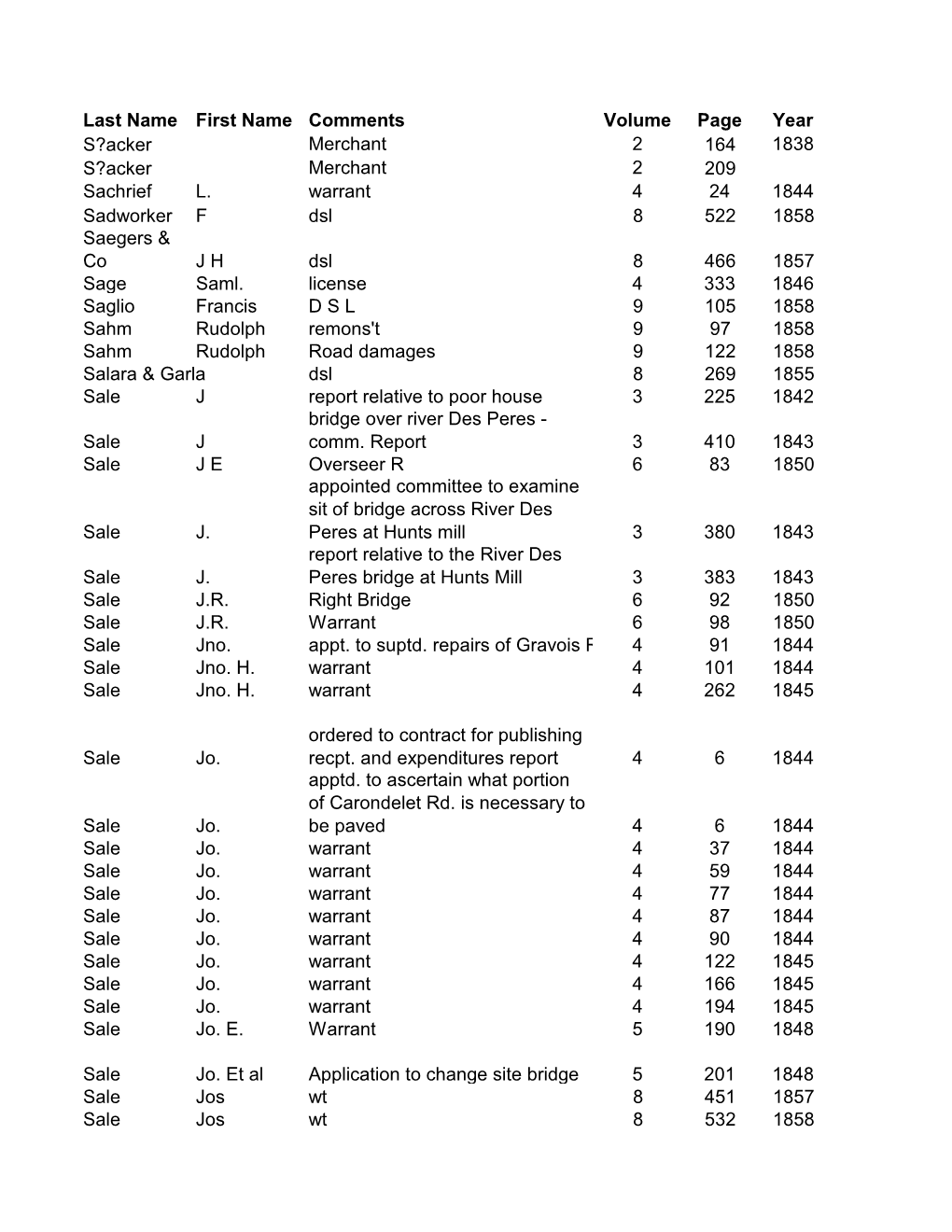 Last Name First Name Comments Volume Page Year S?Acker Merchant 2 164 1838 S?Acker Merchant 2 209 Sachrief L