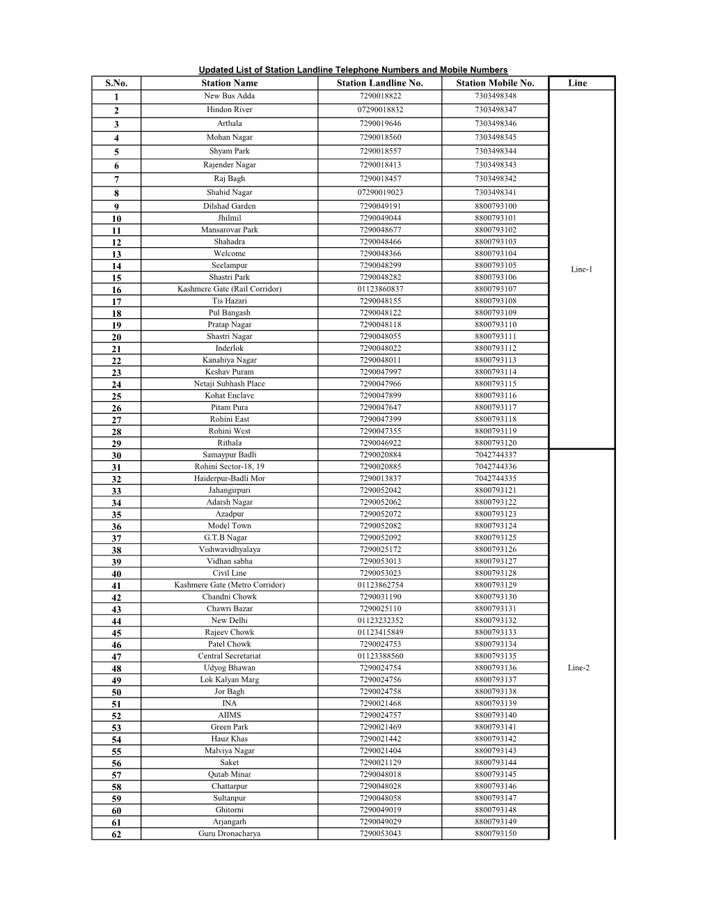 S.No. Station Name Station Landline No. Station Mobile No. Line 1 2 3 4 5 6 7 8 9 10 11 12 13 14 15 16 17 18 19 20 21 22 23 24 2