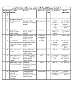 List of Notified Sezs Set up Under Sezs Act, 2005 As on 15.05.2019 Sl