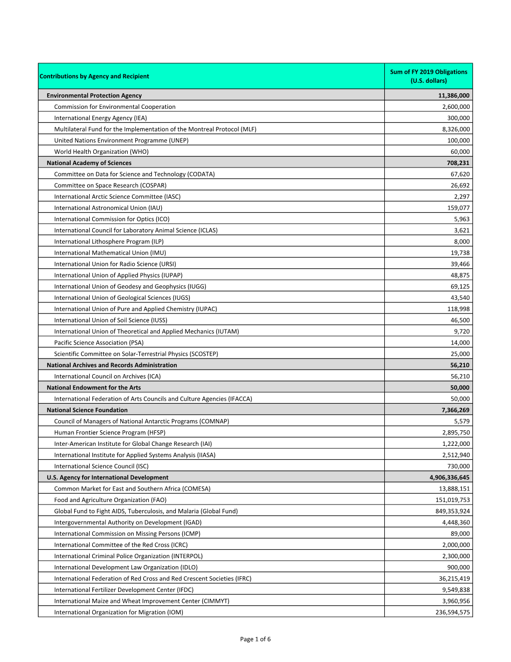 Combined Agency and Recipient Summary – U.S