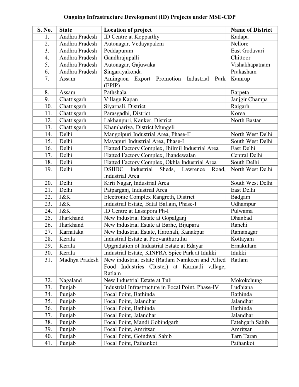 Ongoing Infrastructure Development (ID) Projects Under MSE-CDP