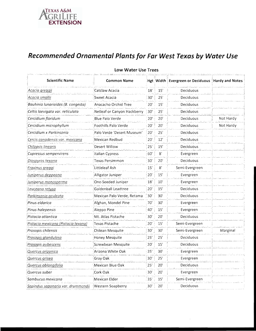 Recommended Ornamental Plants for Far West Texas by Water Use