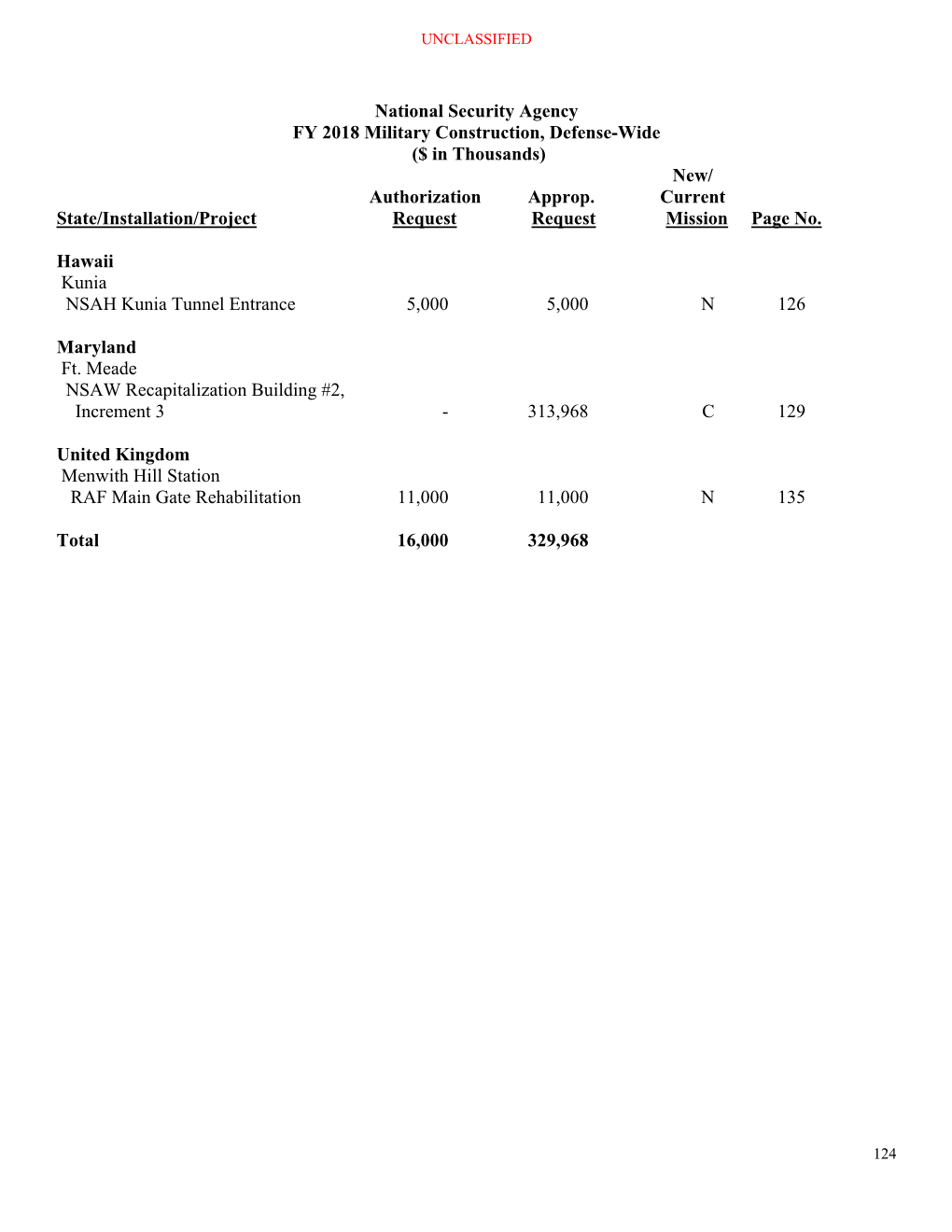 National Security Agency FY 2018 Military Construction, Defense-Wide ($ in Thousands) New/ Authorization Approp