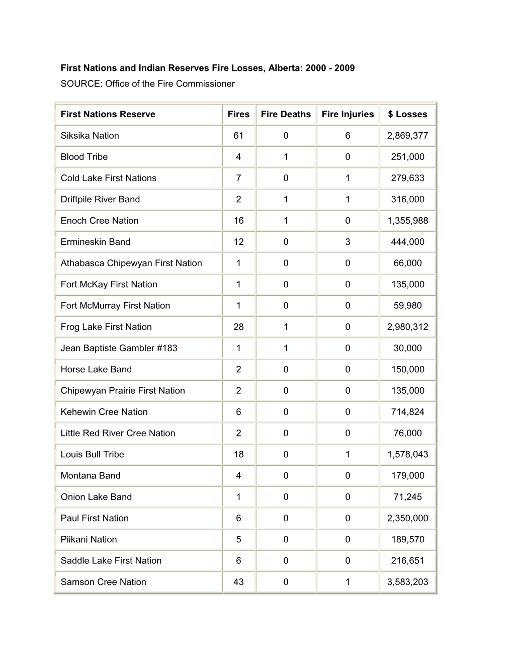 First Nations and Indian Reserves Fire Losses, Alberta: 2000 - 2009 SOURCE: Office of the Fire Commissioner