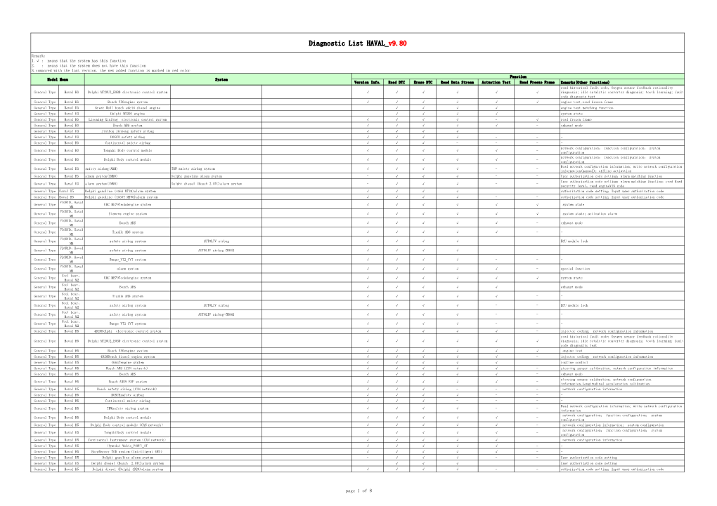 Diagnostic List HAVAL V9.80