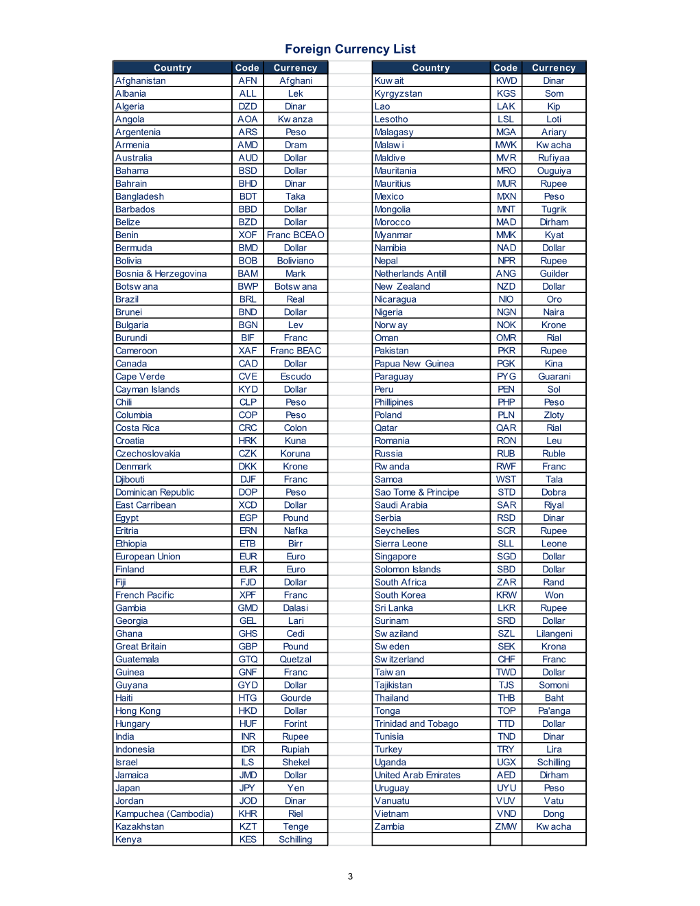 Foreign Currency List