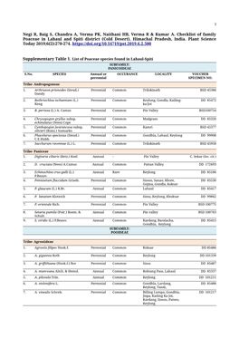 1 Negi R, Baig S, Chandra A, Verma PK, Naithani HB, Verma R & Kumar A. Checklist of Family Poaceae in Lahaul and Spiti Distr
