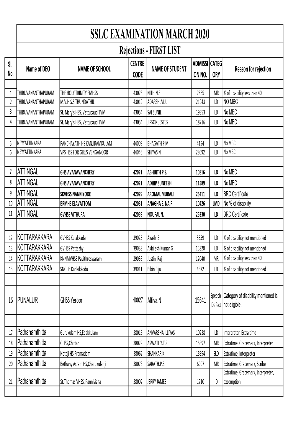 SSLC First List (REJECTION)