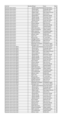 Card Set Number Player Team Seq. Absolute Heroes Autos 1 Kabeer