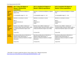 (Distinction) Equivalence UK 2.1 Standard UG Degree Or Master's