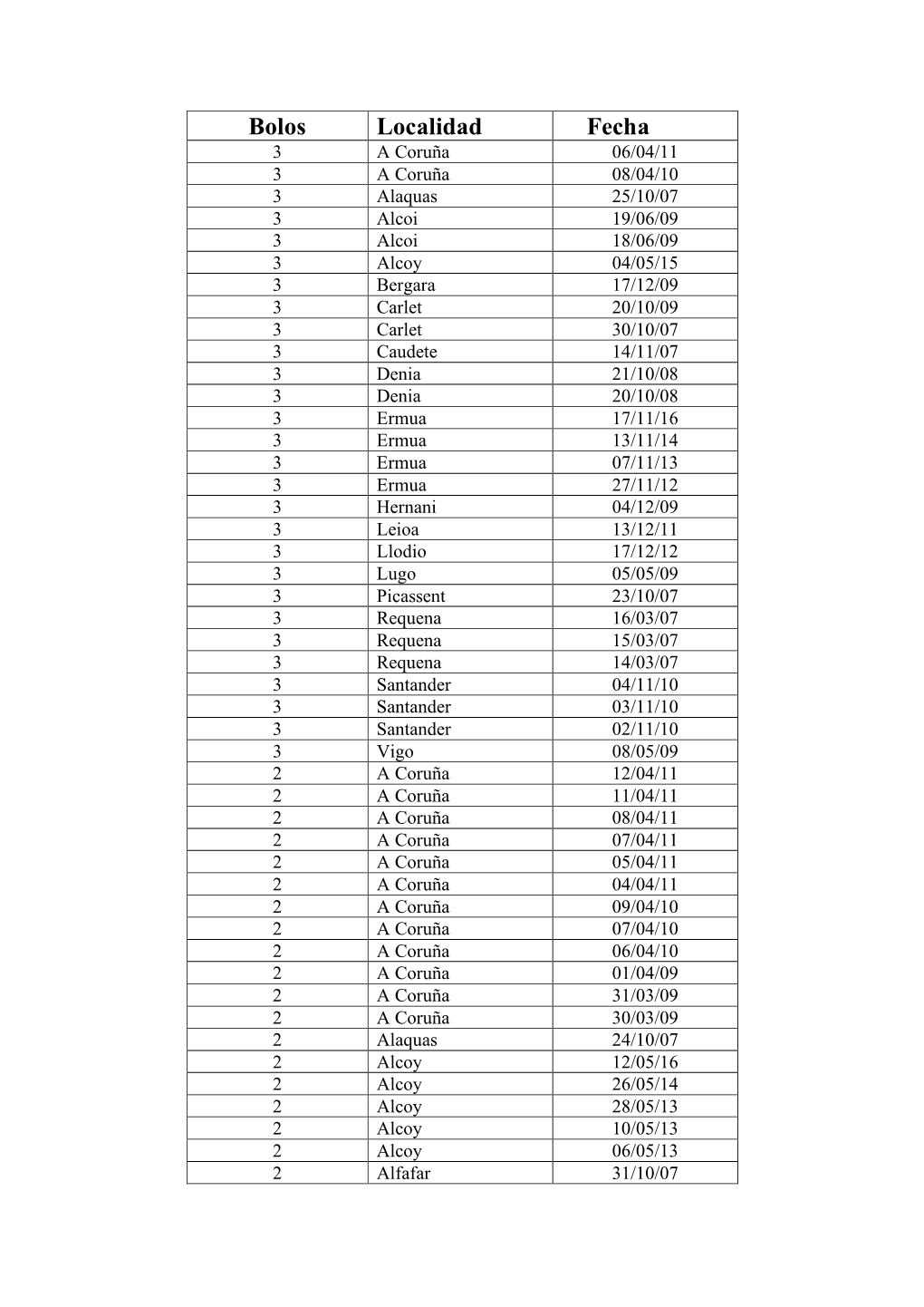 Bolos Localidad Fecha