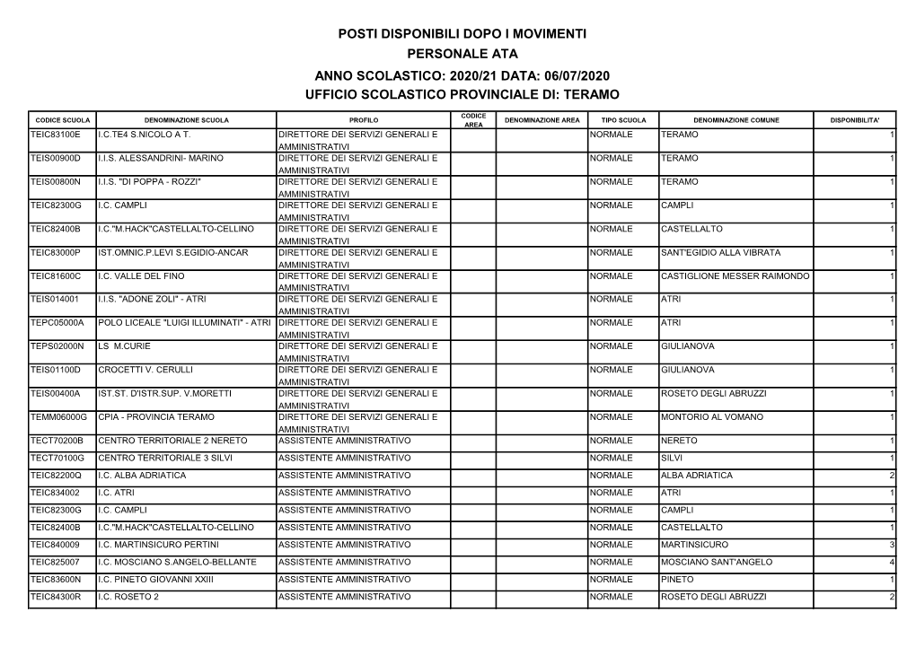 Posti Disponibili Dopo I Movimenti Personale Ata Anno Scolastico: 2020/21 Data: 06/07/2020 Ufficio Scolastico Provinciale Di: Teramo