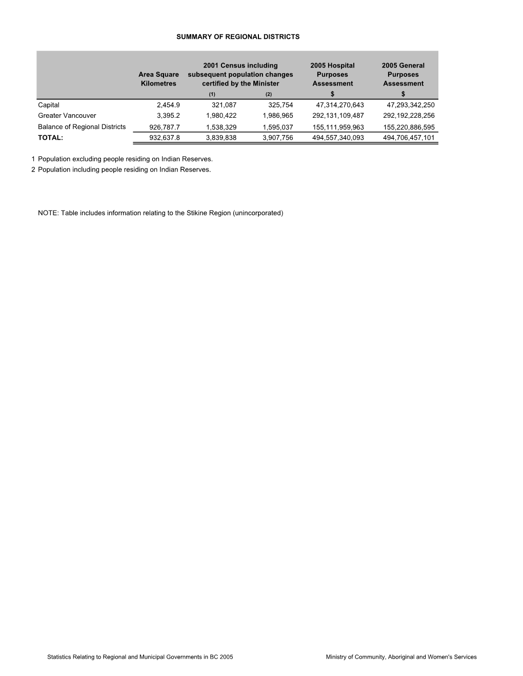 Summary of Regional Districts Stats