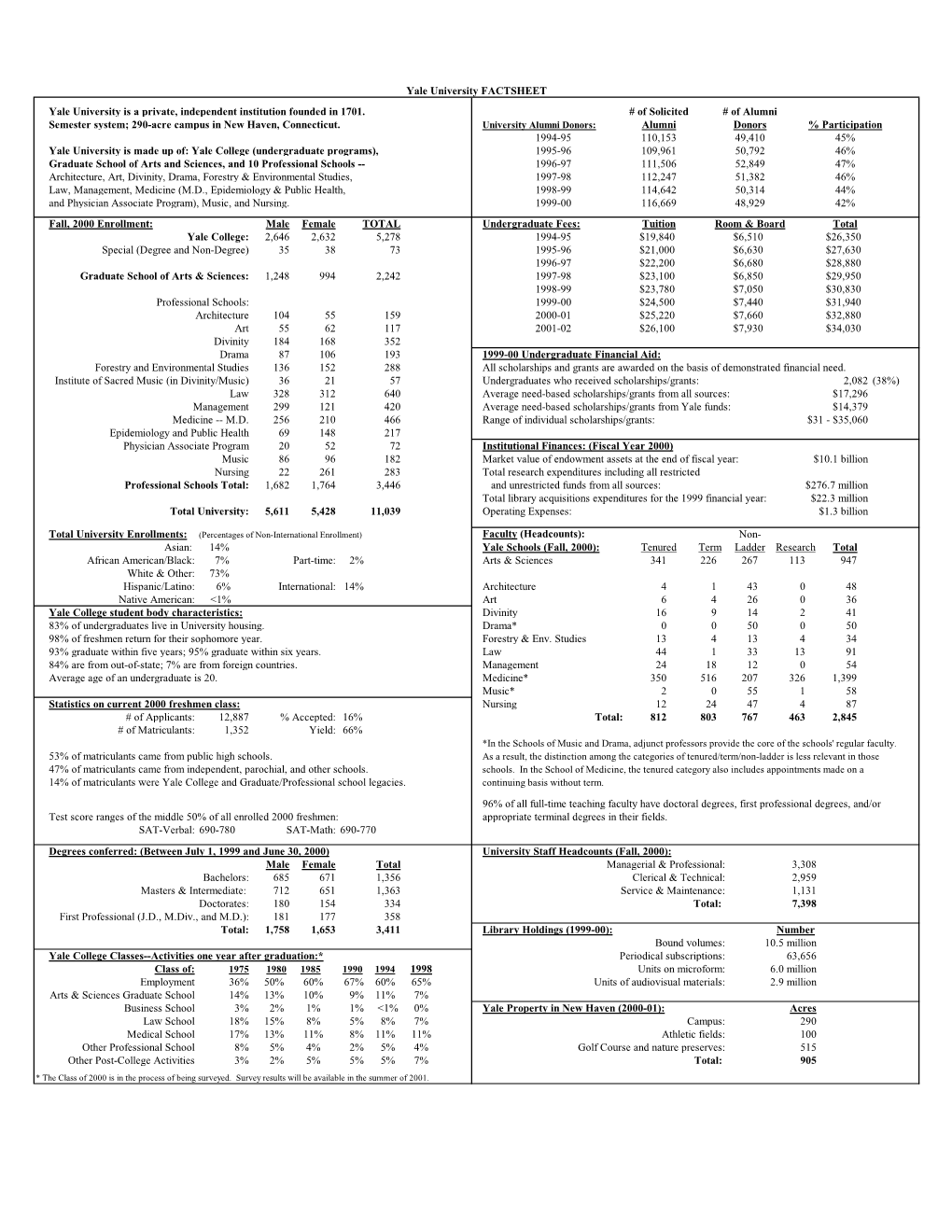 Yale University FACTSHEET Yale University Is a Private, Independent Institution Founded in 1701