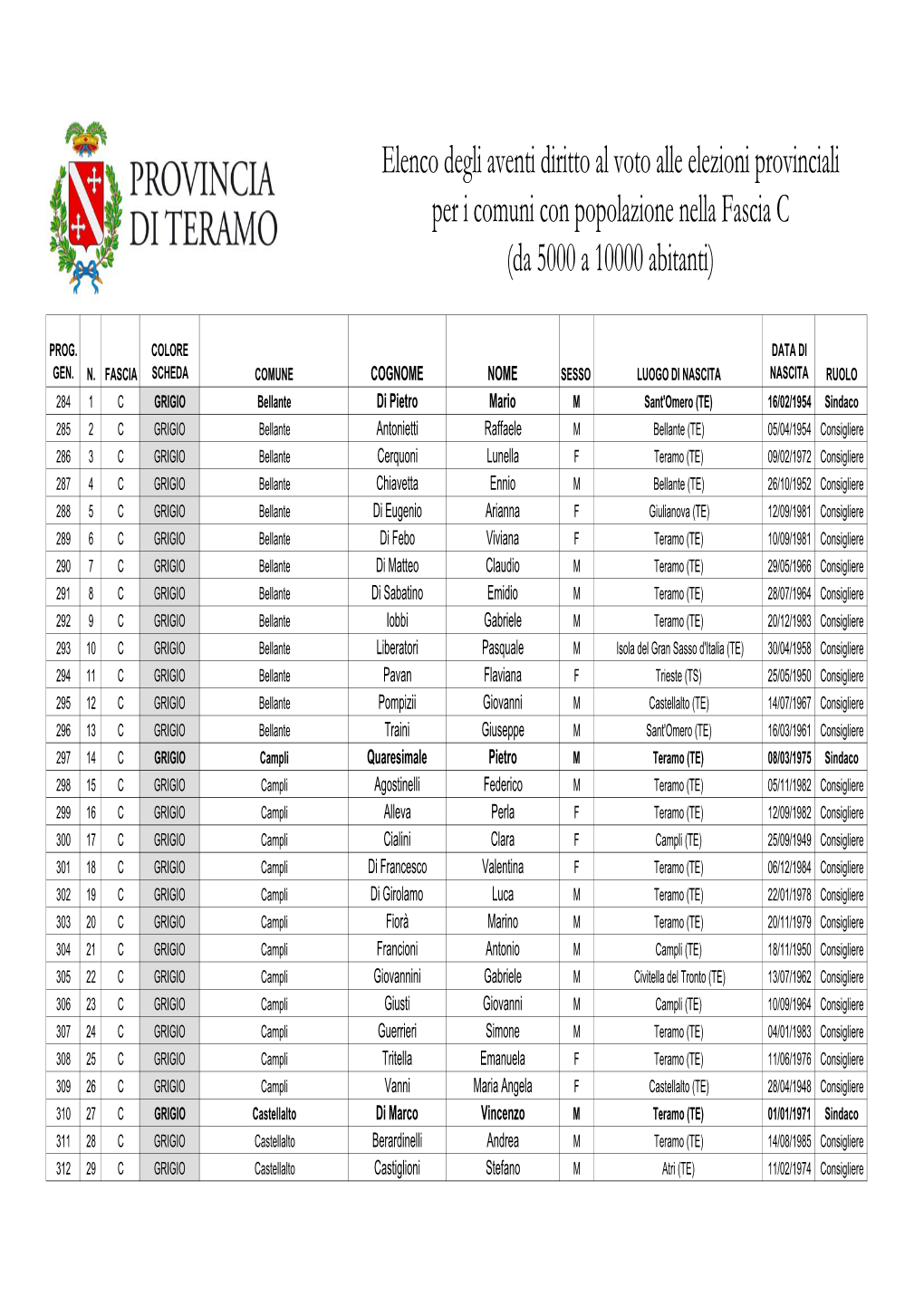 Elenco Degli Aventi Diritto Al Voto Alle Elezioni Provinciali Per I Comuni Con Popolazione Nella Fascia C (Da 5000 a 10000 Abitanti)