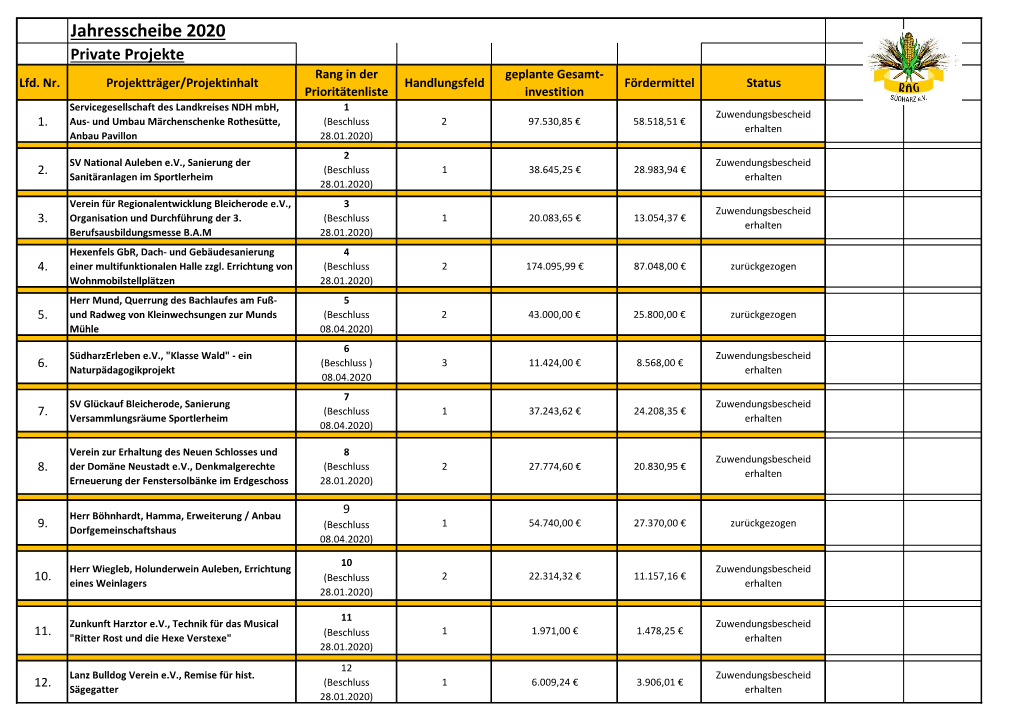 Jahresscheibe 2020 Private Projekte Rang in Der Geplante Gesamt- Lfd