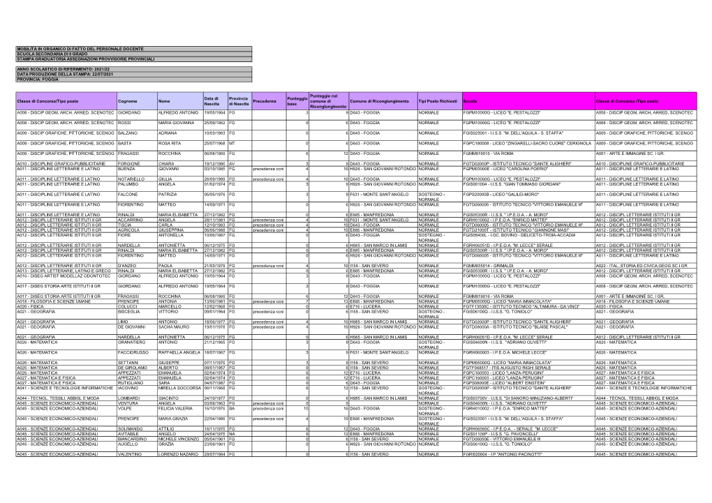 Assegnazioni Provvisorie Provinciali Ii Grado