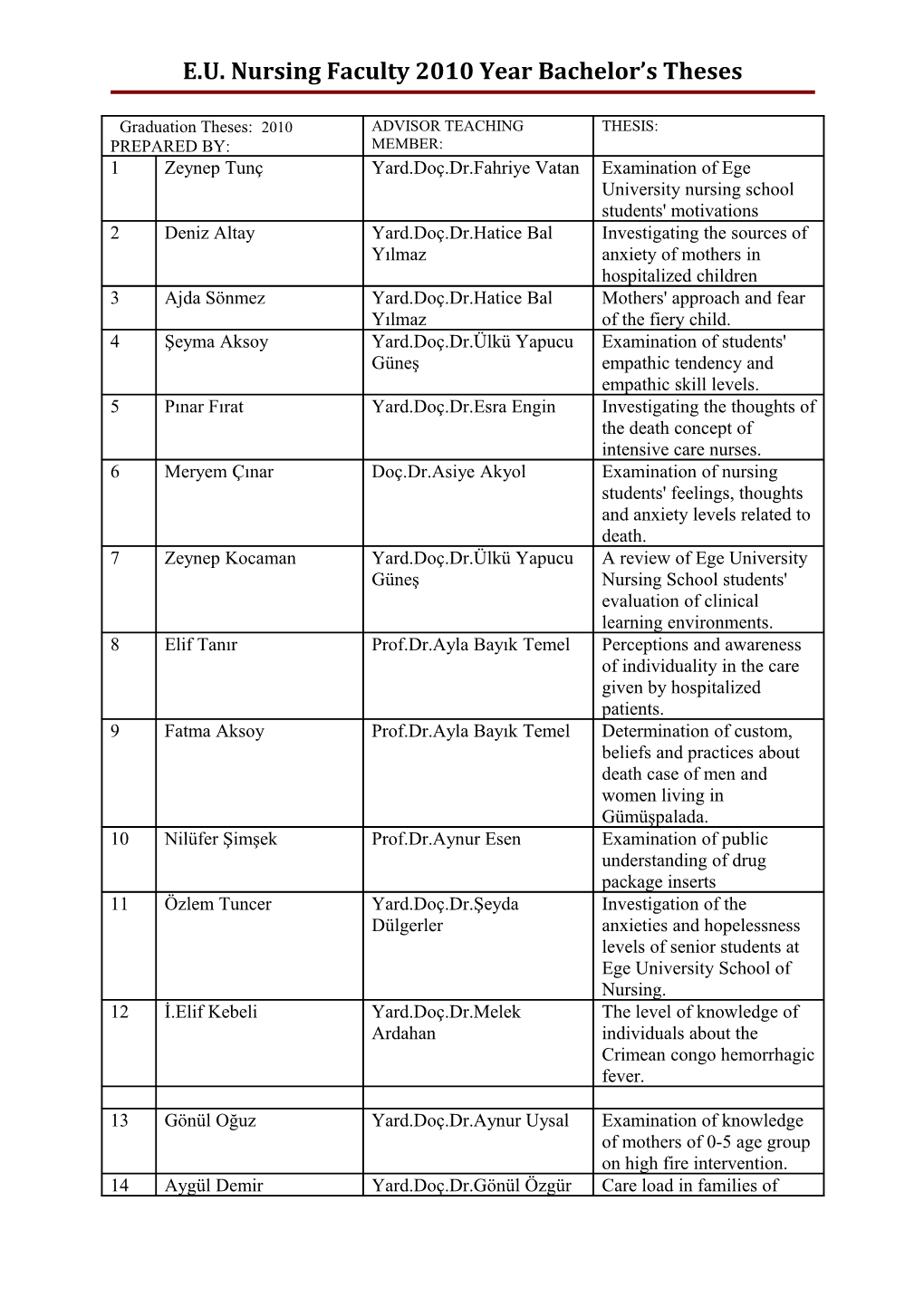 E.U. Nursing Faculty 2010 Year Bachelor S Theses