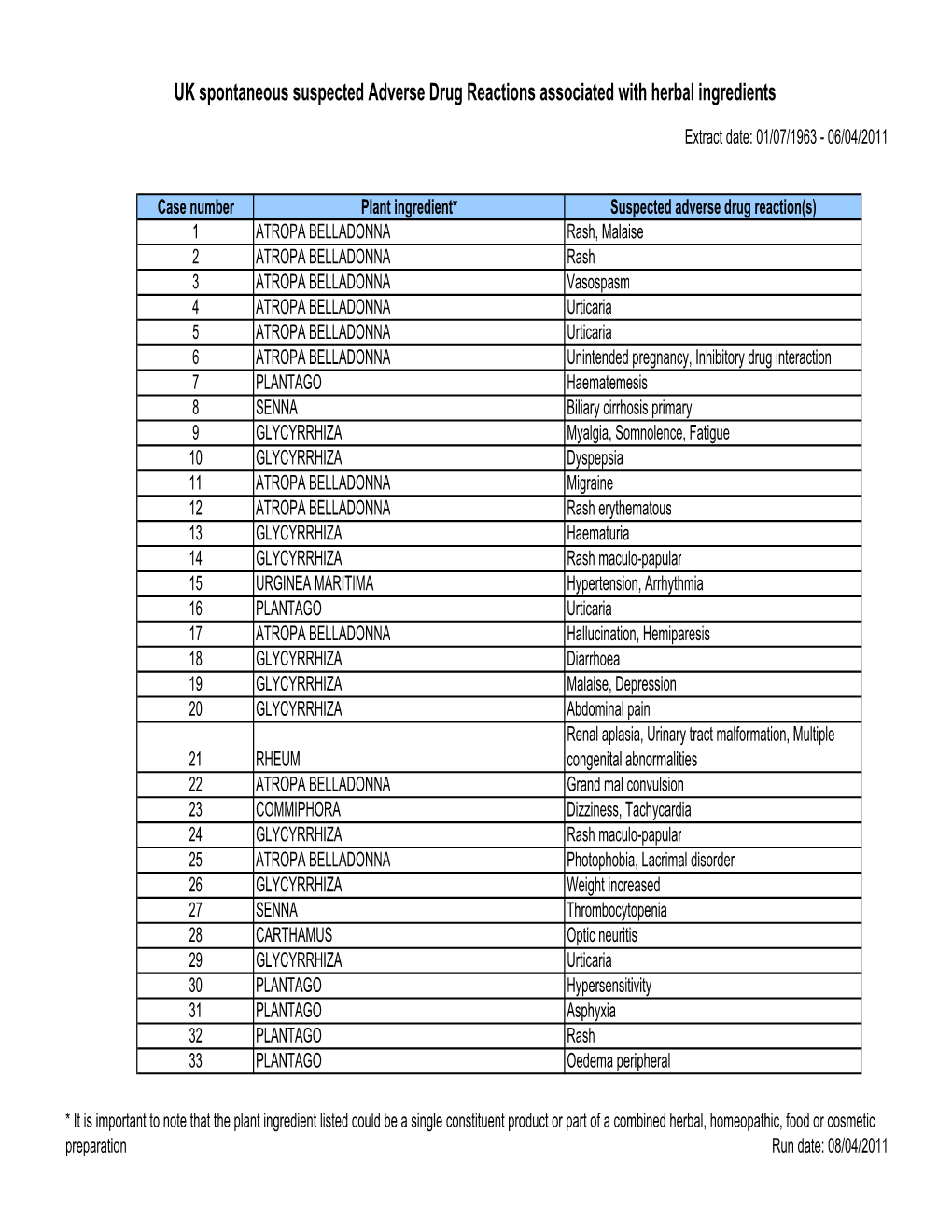 FOI 11 148 Data