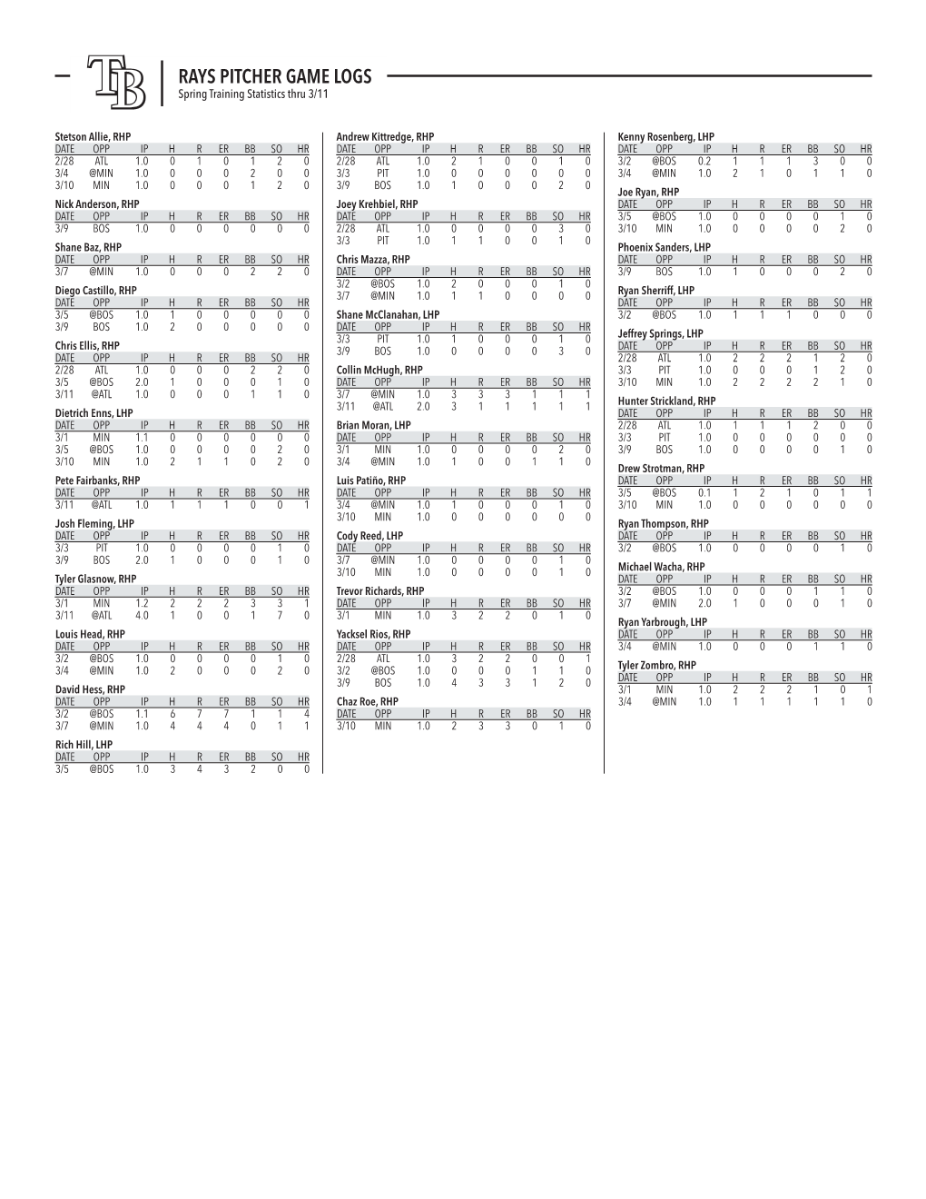 RAYS PITCHER GAME LOGS Spring Training Statistics Thru 3/11