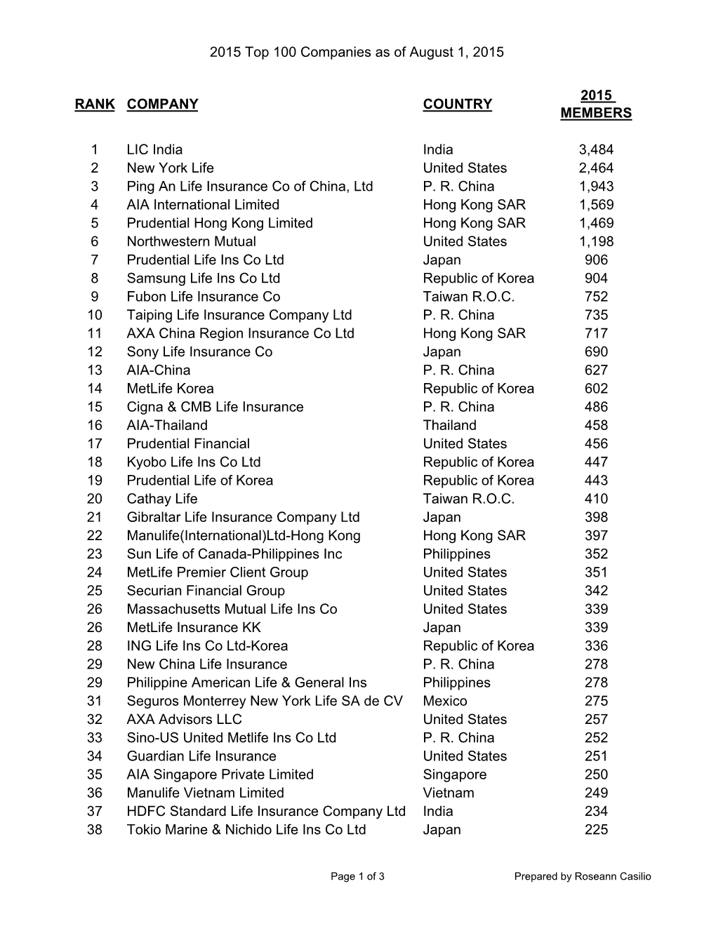 2015 Top 100 Companies As of August 1, 2015 RANK COMPANY