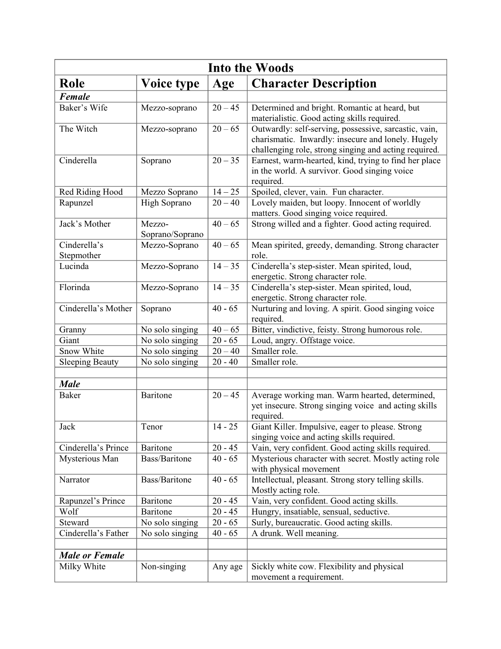 Into the Woods Role Voice Type Age Character Description Female Baker’S Wife Mezzo-Soprano 20 – 45 Determined and Bright