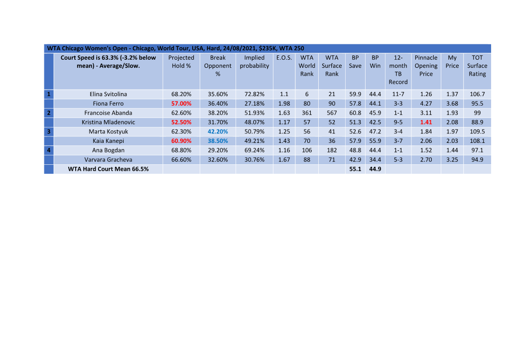WTA Chicago Women's Open - Chicago, World Tour, USA, Hard, 24/08/2021, $235K, WTA 250 Court Speed Is 63.3% (-3.2% Below Projected Break Implied E.O.S