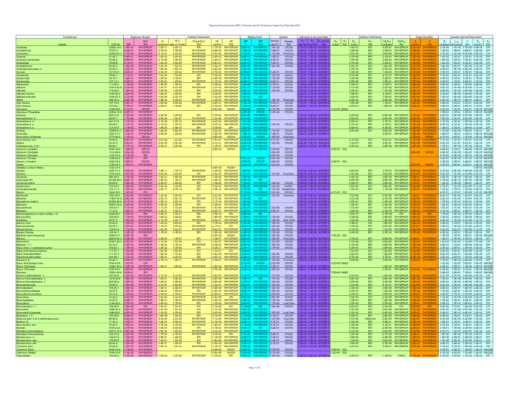 Chemical Specific Parameters May 2020