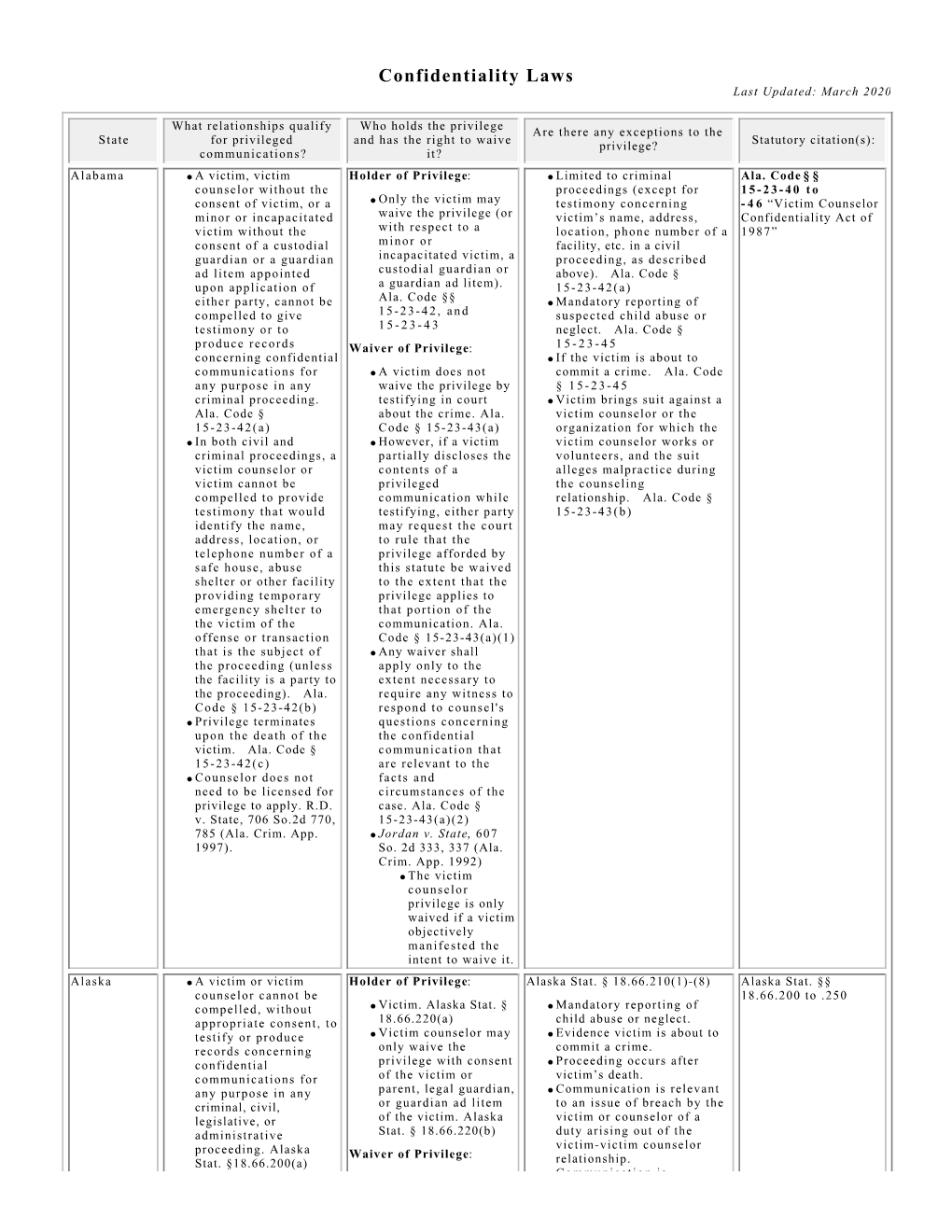 Confidentiality Laws Last Updated: March 2020