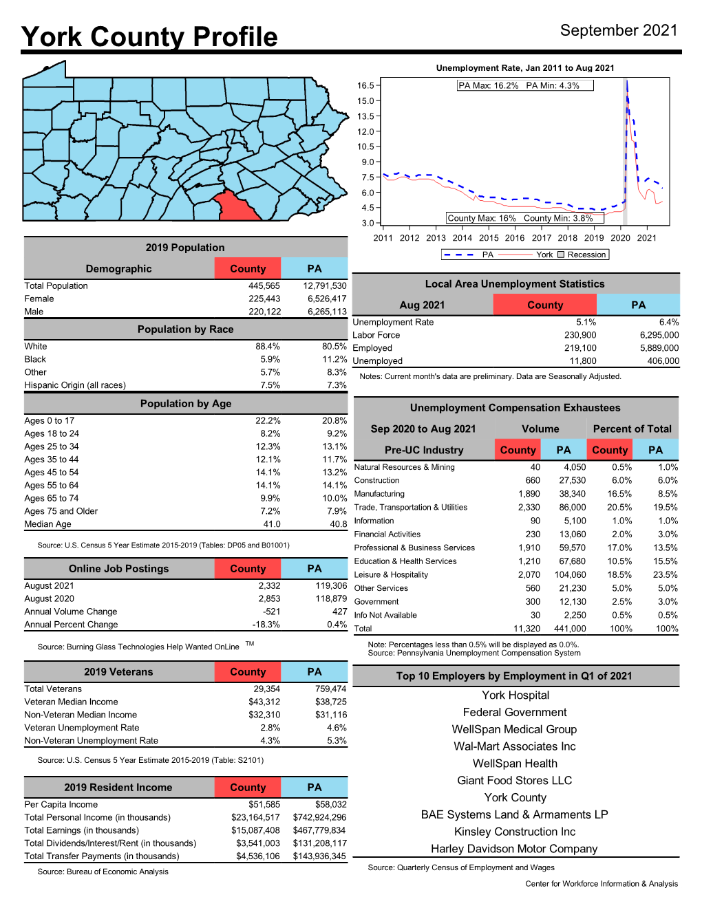 York County Profile September 2021