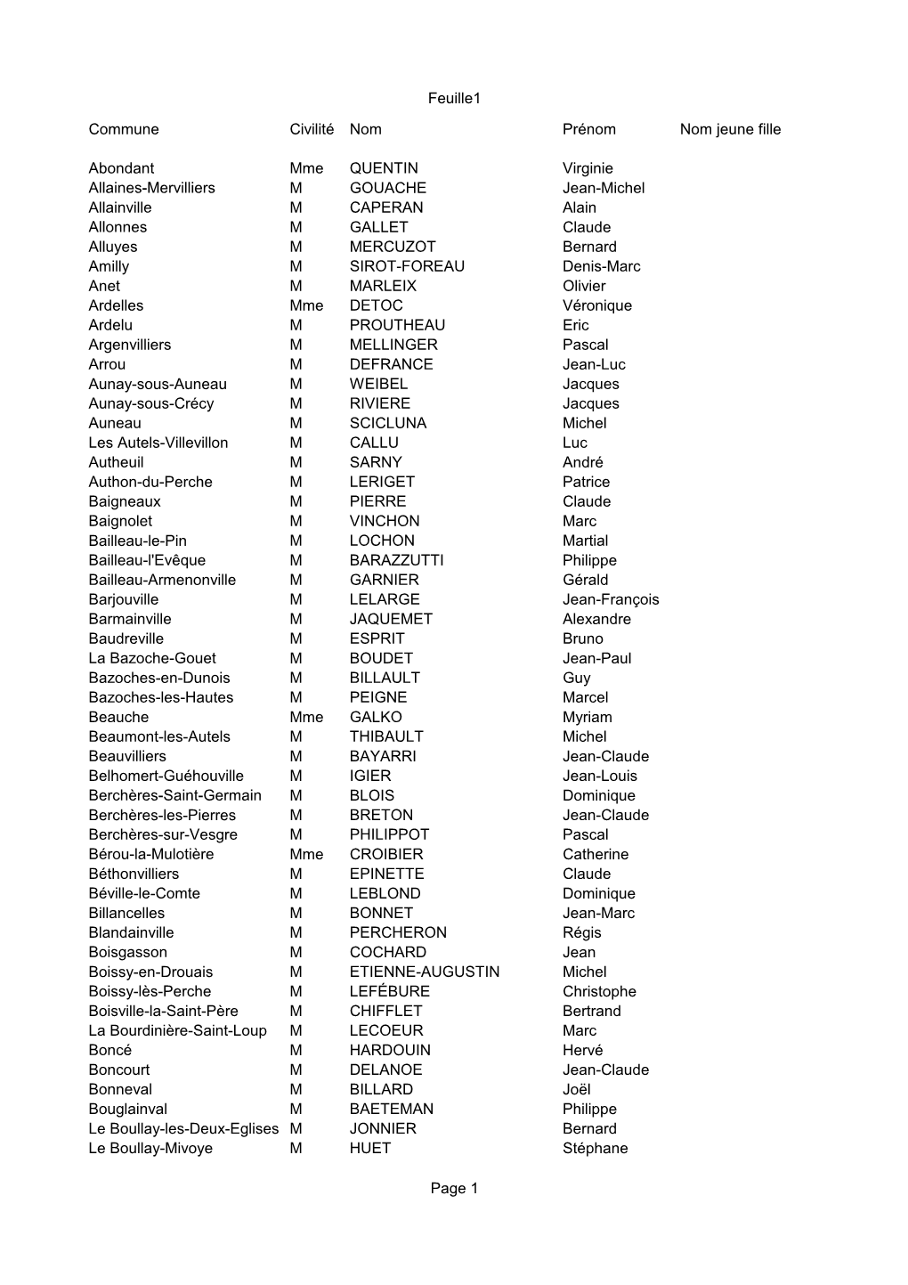 Liste Des Maires Élus En 2014 En Eure-Et-Loir